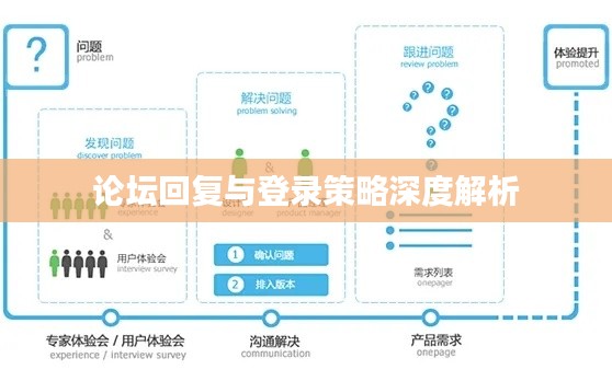 论坛回复与登录策略深度解析