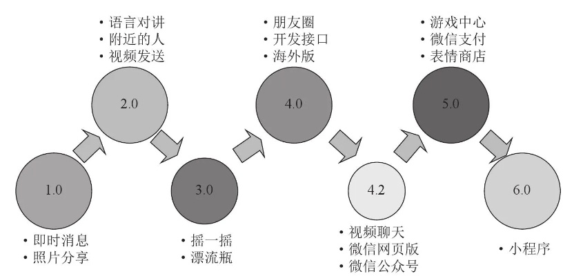 微信版本史,标准化流程评估_冒险版_v3.792